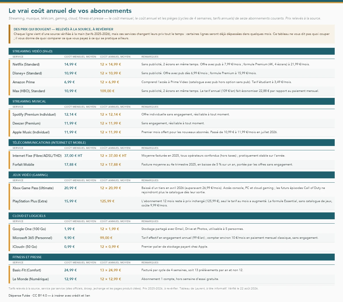 Tableau du coût mensuel et annuel de seize abonnements courants, répartis en six catégories : streaming vidéo (Netflix 14,99 €, Disney+ 10,99 €, Amazon Prime 6,99 €, Max 10,99 €), streaming musical (Spotify 12,14 €, Deezer et Apple Music 11,99 €), télécommunications (internet fixe 37 € HT, forfait mobile 17,88 €), jeux vidéo (Xbox Game Pass 20,99 €, PlayStation Plus 15,99 €), cloud et logiciels (Google One 1,99 €, Microsoft 365 9,90 €, iCloud+ 0,99 €) et fitness et presse (Basic-Fit 24,99 € facturé sur 13 cycles, Le Monde 12,99 €). Prix relevés à la source (tarifs 2025-2026) ; ces services changent souvent leurs prix, à revérifier.